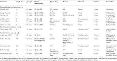 A Mini-Review of Pharmacological and Psychosocial Interventions for Reducing Irritability Among Youth With ADHD